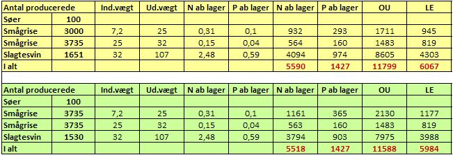 Tabel 2 Eksempel på øget antal smågrise vha. anmeldelse efter § 19 d på svinebrug, efter anmeldt produktionstilpasning efter § 19 f (som vist i tabel 1).